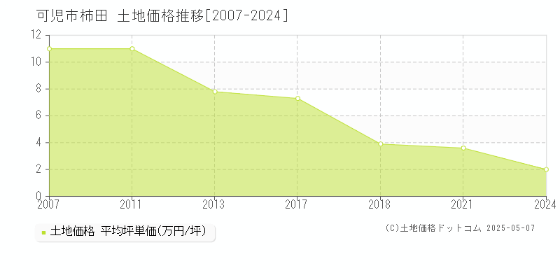 柿田(可児市)の土地価格推移グラフ(坪単価)[2007-2024年]