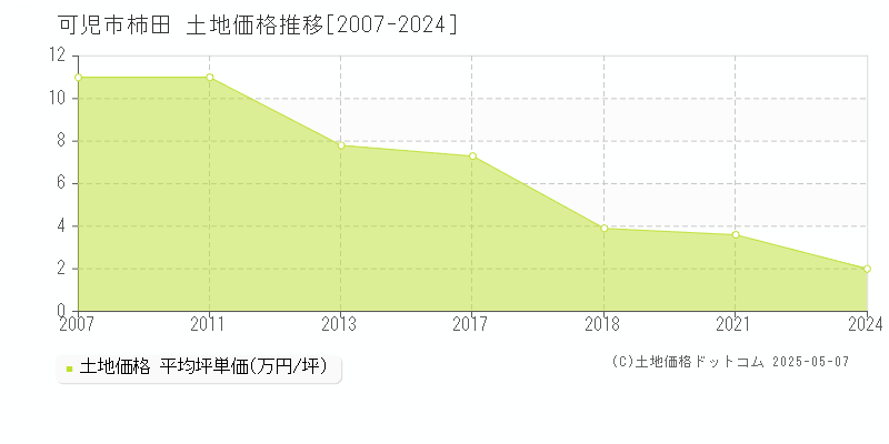 可児市柿田の土地価格推移グラフ 