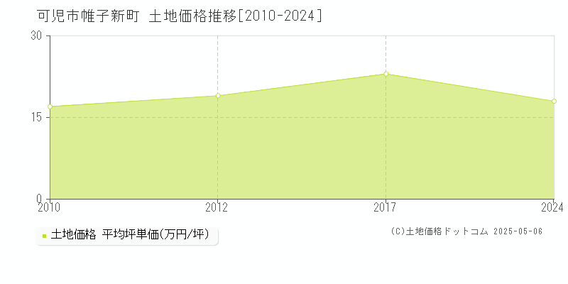 帷子新町(可児市)の土地価格推移グラフ(坪単価)[2010-2024年]