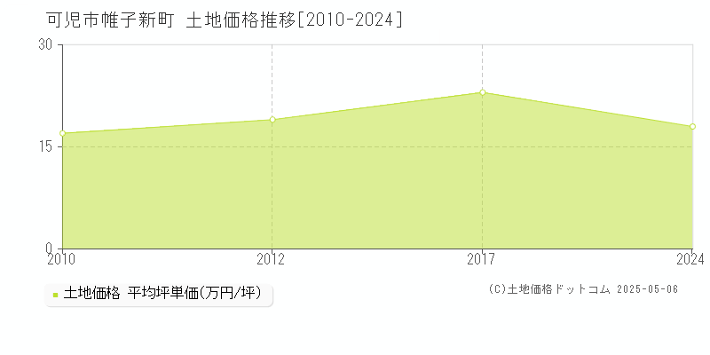 可児市帷子新町の土地価格推移グラフ 