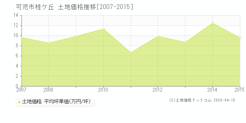 可児市桂ケ丘の土地価格推移グラフ 