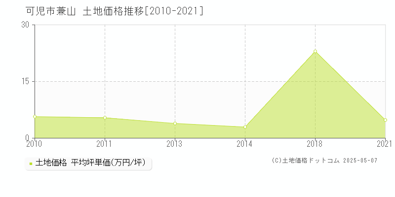 兼山(可児市)の土地価格推移グラフ(坪単価)[2010-2021年]