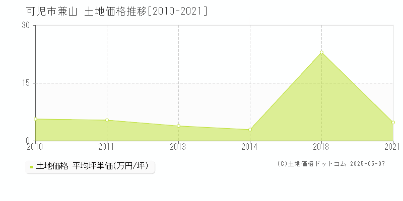 可児市兼山の土地価格推移グラフ 