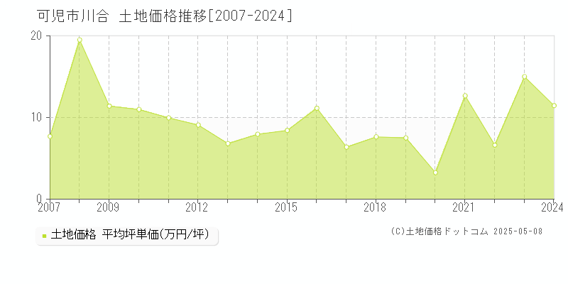 川合(可児市)の土地価格推移グラフ(坪単価)[2007-2024年]