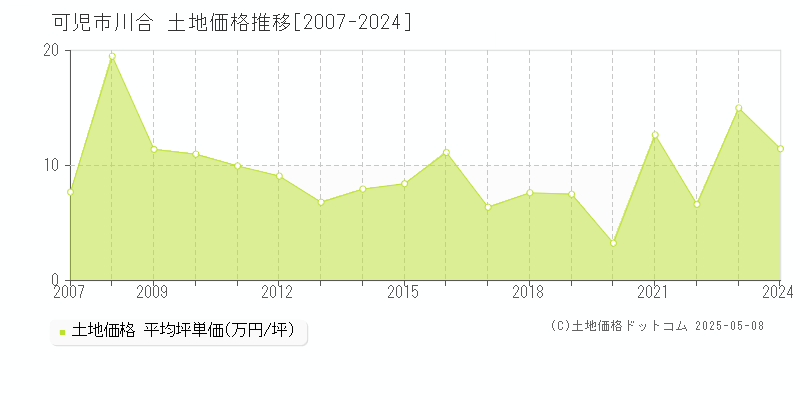 可児市川合の土地価格推移グラフ 