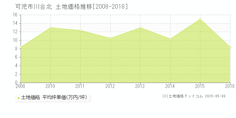 川合北(可児市)の土地価格推移グラフ(坪単価)[2008-2018年]