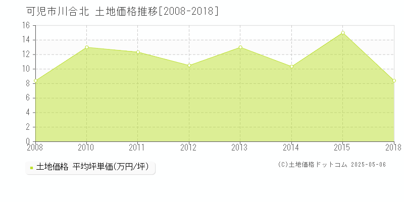 可児市川合北の土地価格推移グラフ 