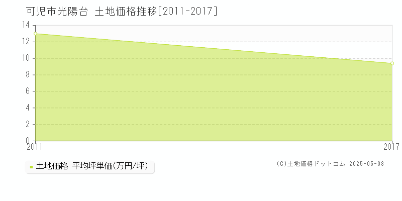 光陽台(可児市)の土地価格推移グラフ(坪単価)[2011-2017年]