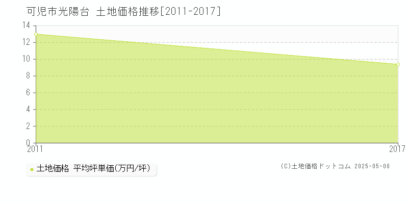 可児市光陽台の土地価格推移グラフ 