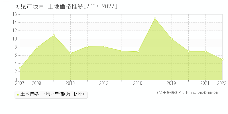 坂戸(可児市)の土地価格推移グラフ(坪単価)[2007-2022年]
