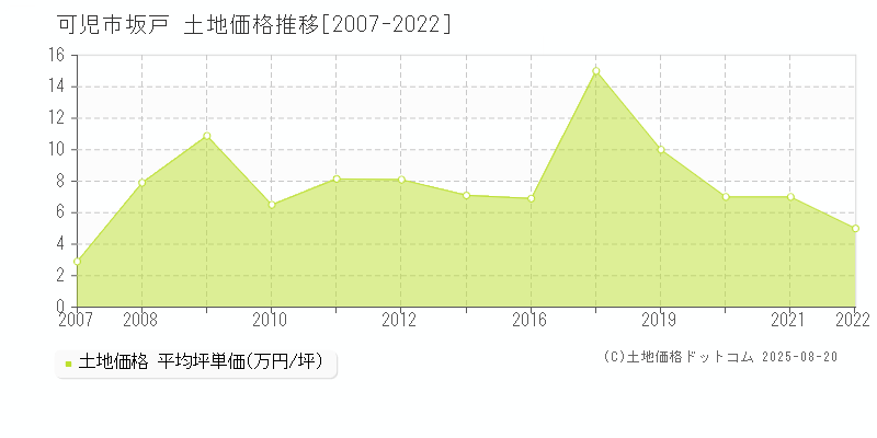 可児市坂戸の土地価格推移グラフ 