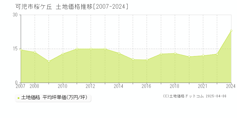 可児市桜ケ丘の土地価格推移グラフ 