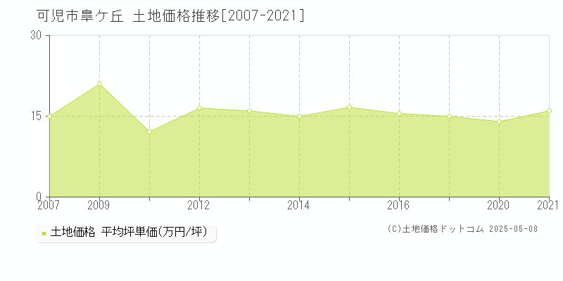 皐ケ丘(可児市)の土地価格推移グラフ(坪単価)[2007-2021年]