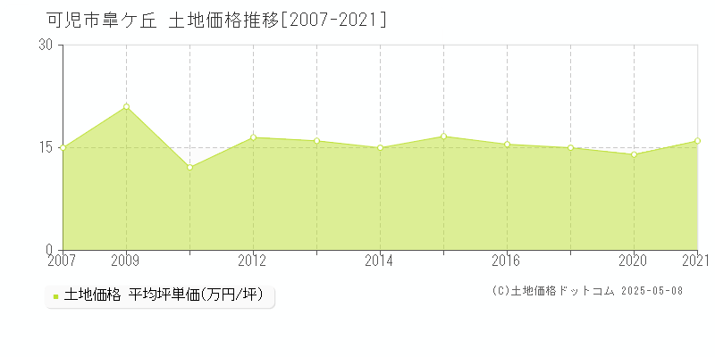 可児市皐ケ丘の土地価格推移グラフ 