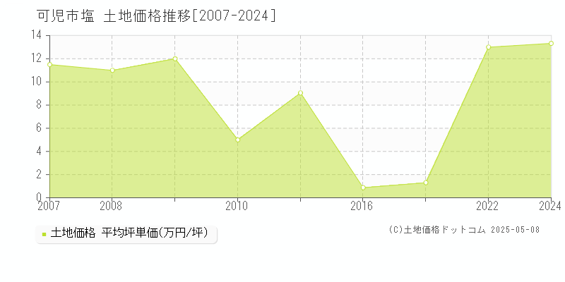 塩(可児市)の土地価格推移グラフ(坪単価)[2007-2024年]