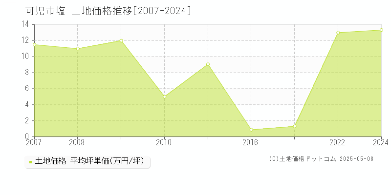 可児市塩の土地価格推移グラフ 