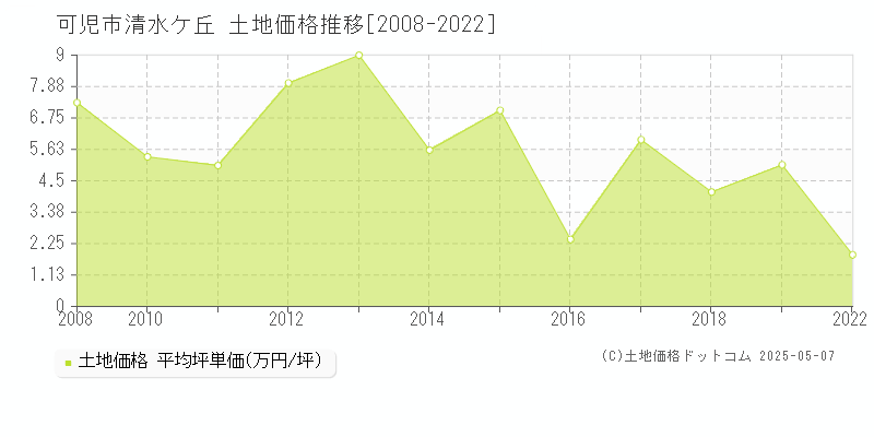 清水ケ丘(可児市)の土地価格推移グラフ(坪単価)[2008-2022年]