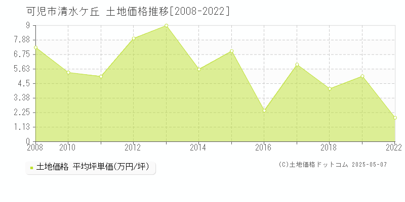 可児市清水ケ丘の土地価格推移グラフ 