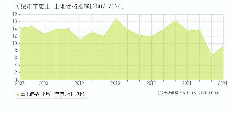 下恵土(可児市)の土地価格推移グラフ(坪単価)[2007-2024年]