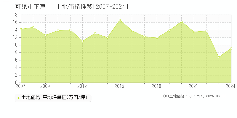 可児市下恵土の土地価格推移グラフ 