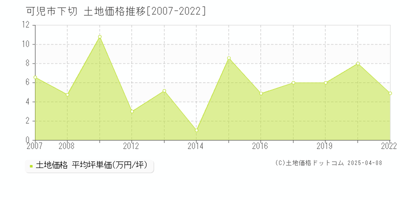 可児市下切の土地価格推移グラフ 