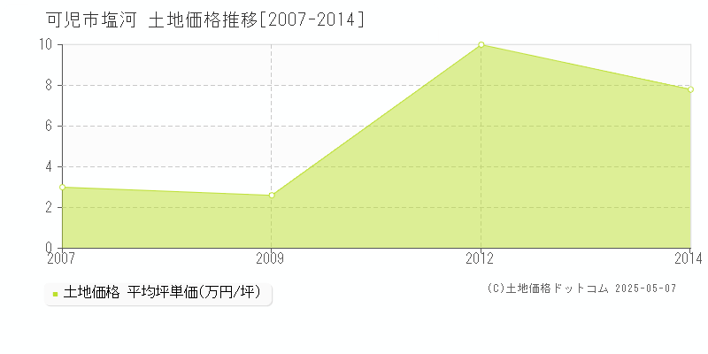 塩河(可児市)の土地価格推移グラフ(坪単価)[2007-2014年]