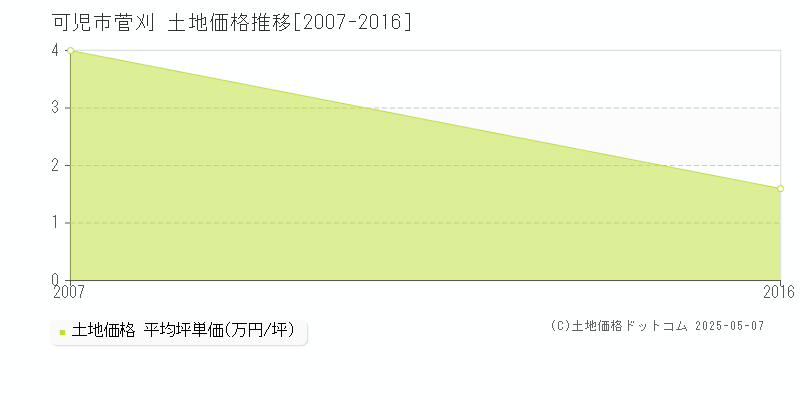 菅刈(可児市)の土地価格推移グラフ(坪単価)[2007-2016年]