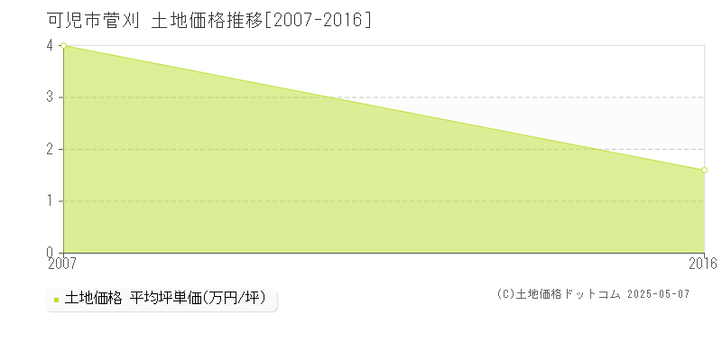 可児市菅刈の土地価格推移グラフ 