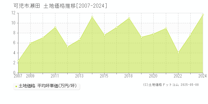 瀬田(可児市)の土地価格推移グラフ(坪単価)[2007-2024年]