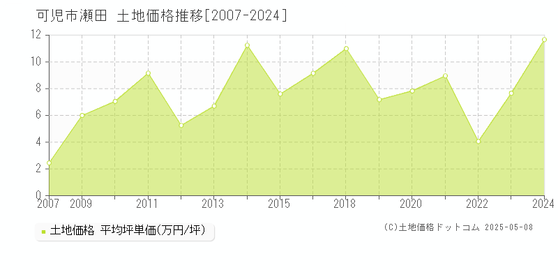 可児市瀬田の土地価格推移グラフ 