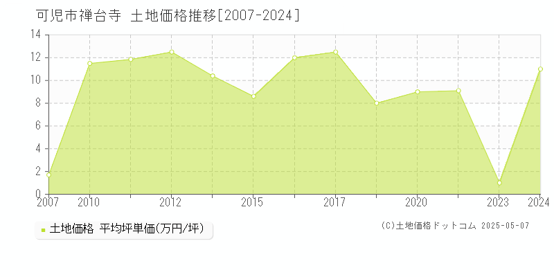 禅台寺(可児市)の土地価格推移グラフ(坪単価)[2007-2024年]