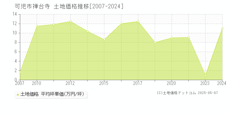 可児市禅台寺の土地価格推移グラフ 