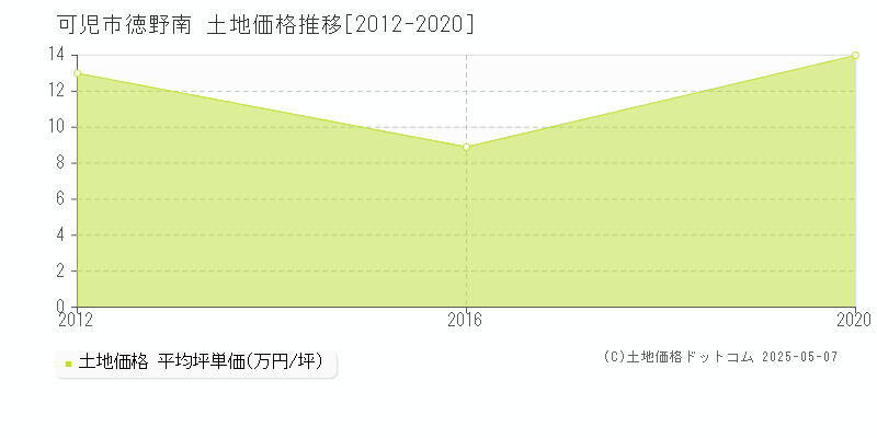 徳野南(可児市)の土地価格推移グラフ(坪単価)[2012-2020年]