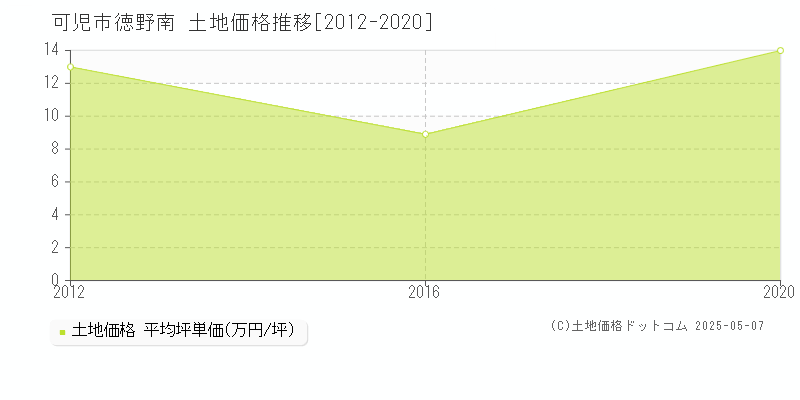 可児市徳野南の土地価格推移グラフ 