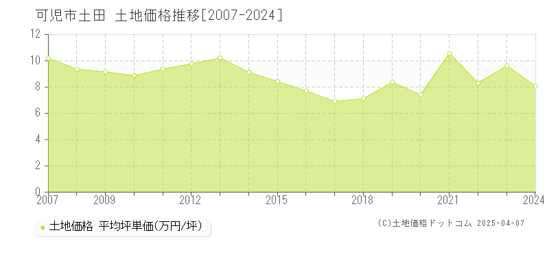 可児市土田の土地価格推移グラフ 