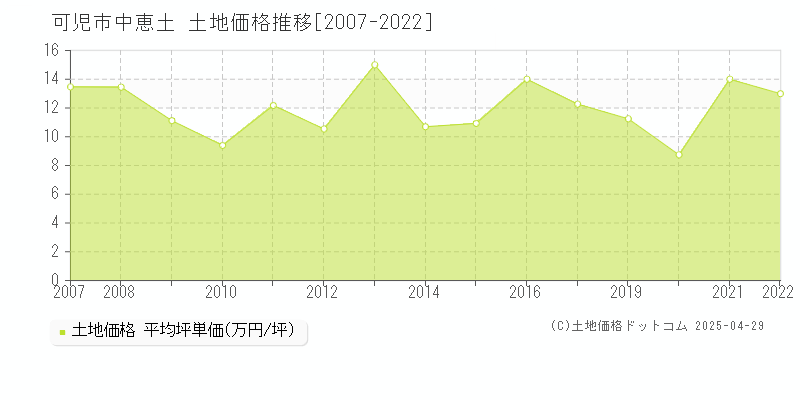 可児市中恵土の土地価格推移グラフ 