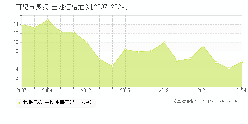 可児市長坂の土地価格推移グラフ 