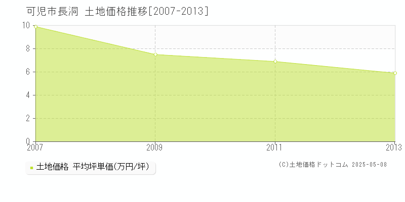 長洞(可児市)の土地価格推移グラフ(坪単価)[2007-2013年]