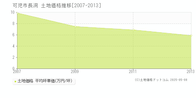 可児市長洞の土地価格推移グラフ 