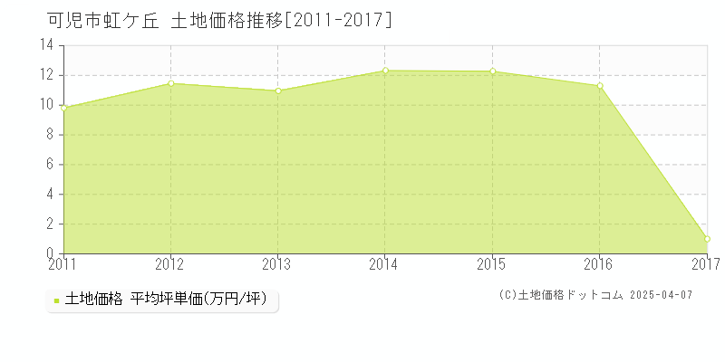 可児市虹ケ丘の土地価格推移グラフ 