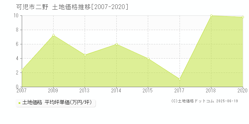 二野(可児市)の土地価格推移グラフ(坪単価)[2007-2020年]