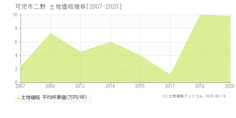 可児市二野の土地価格推移グラフ 