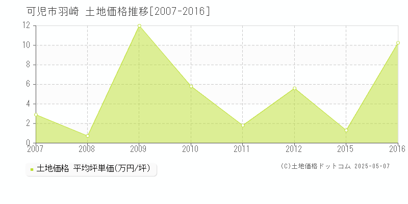 羽崎(可児市)の土地価格推移グラフ(坪単価)[2007-2016年]