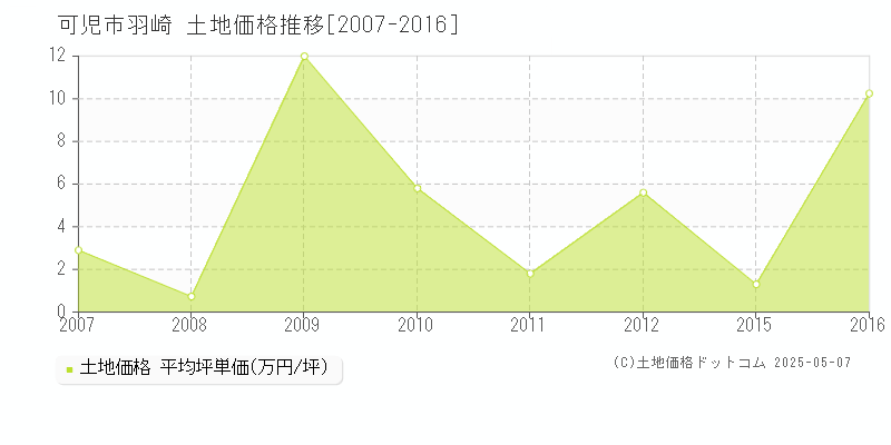 可児市羽崎の土地価格推移グラフ 