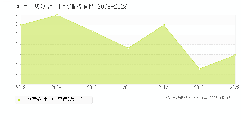 鳩吹台(可児市)の土地価格推移グラフ(坪単価)[2008-2023年]