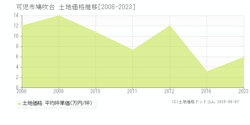 可児市鳩吹台の土地価格推移グラフ 