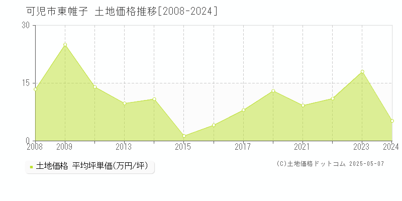 東帷子(可児市)の土地価格推移グラフ(坪単価)[2008-2024年]