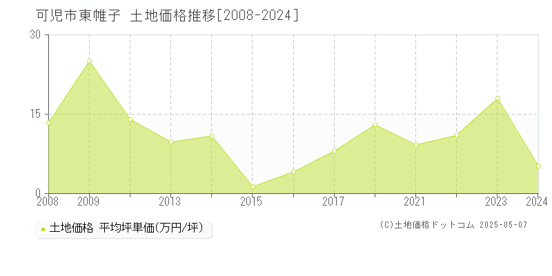 可児市東帷子の土地価格推移グラフ 