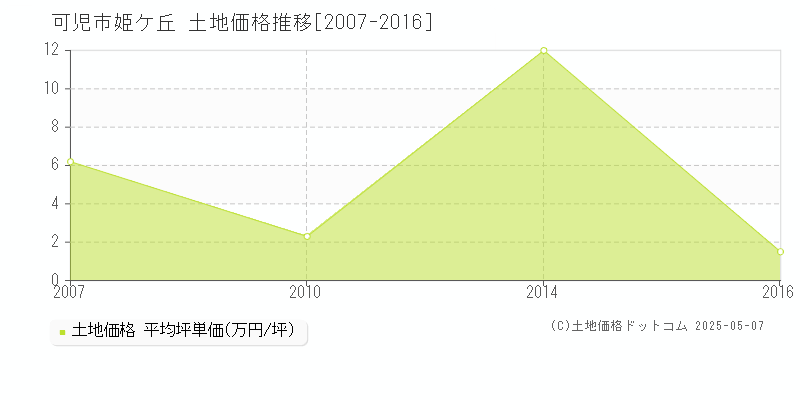 姫ケ丘(可児市)の土地価格推移グラフ(坪単価)[2007-2016年]