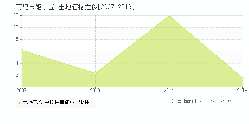 可児市姫ケ丘の土地価格推移グラフ 